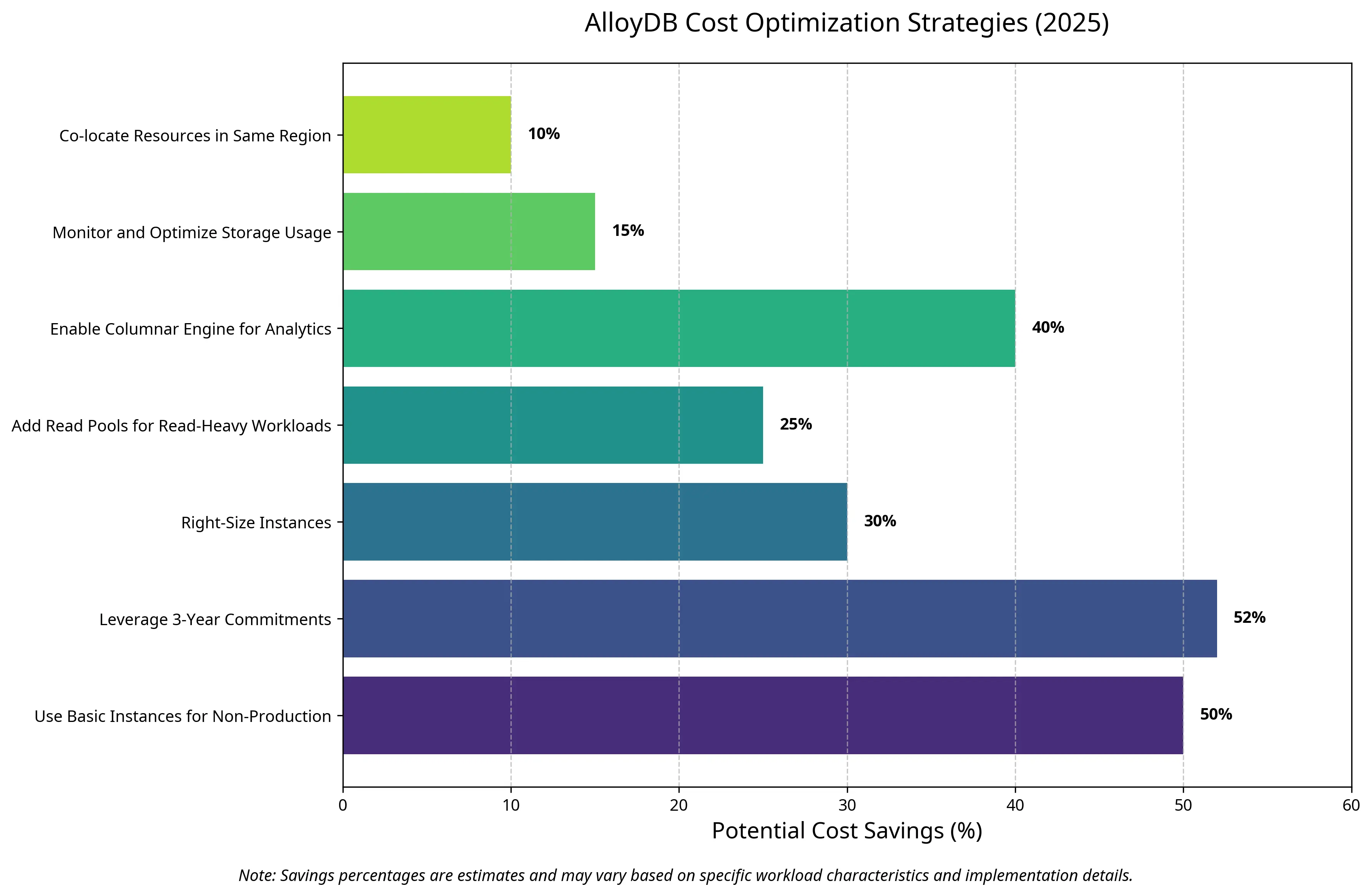 AlloyDB Cost Optimization Strategies